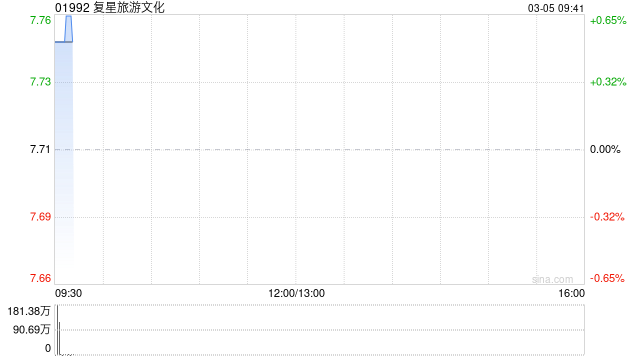 复星旅游文化：预期将于3月19日下午收市后撤销股份于联交所的上市地位