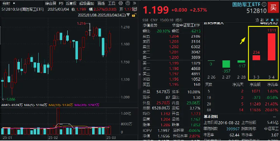 国防开支预算即将公布！国防军工板块连续反弹，国防军工ETF（512810）两日吸金超1500万元！