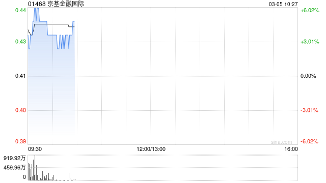 京基金融国际高开近5% 正考虑设立涉及加密货币许可牌照监管下的投资机会及服务