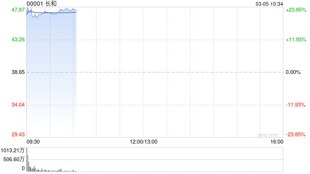 长和早盘涨近21% 拟向贝莱德财团出售和记港口80%权益及巴拿马港口