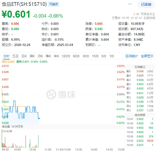 吃喝板块早盘回调，食品ETF（515710）低位震荡！酒企回购潮提振信心，机构：食饮板块有望迎来估值修复