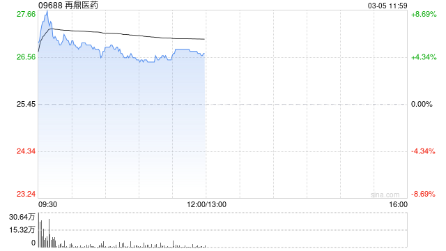 再鼎医药盘中涨超7% 中金将目标价上调至34.41港元