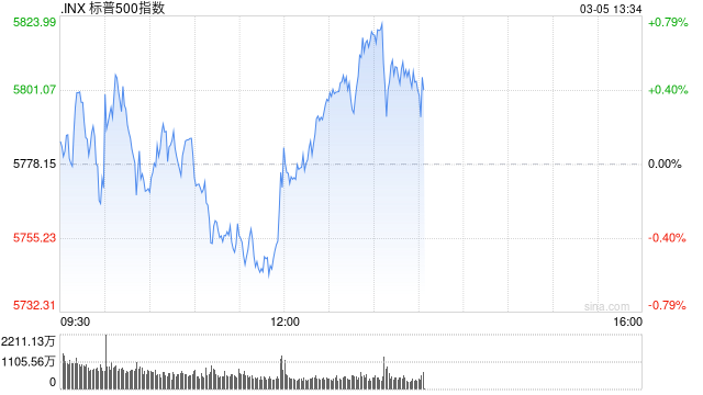 午盘：美股涨跌不一 标普指数可能录得三连跌