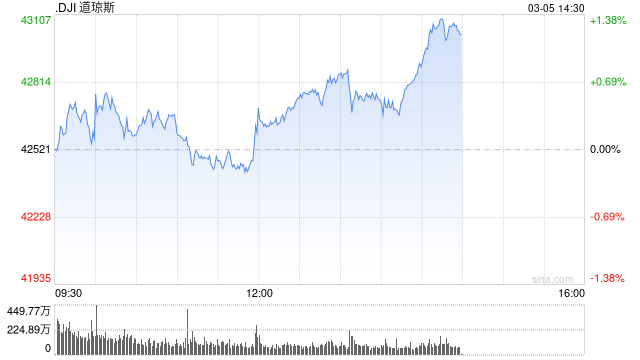 开盘：美股周三开盘涨跌不一 传特朗普可能放宽关税政策