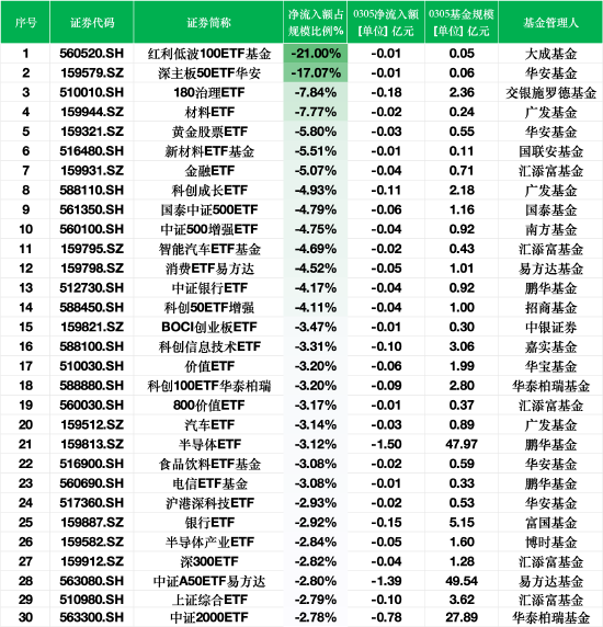 3月5日ETF资金流出榜单：红利低波100ETF基金净流出额占规模比例21%，深主板50ETF华安占比17.07%