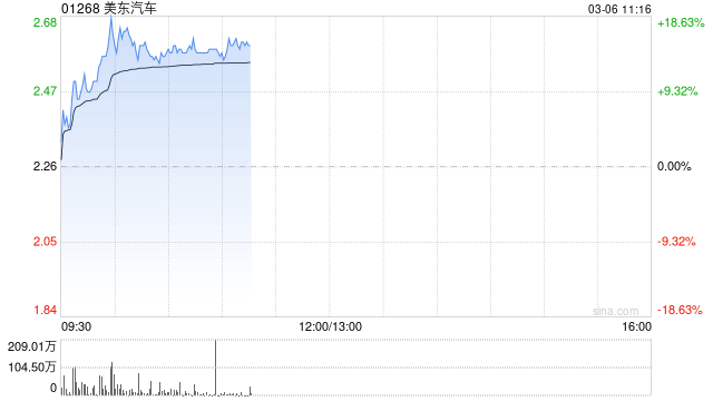 汽车经销商股集体上涨 美东汽车涨逾13%中升控股逾8%