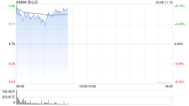 金山云盘中涨超8% 机构料GenAI收入今年或增长60%