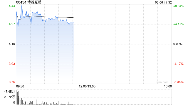 博雅互动绩后涨逾6% 2024年全年纯利同比大幅增加654.2%