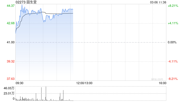固生堂早盘涨逾7% 近一个月股价累计涨逾60%