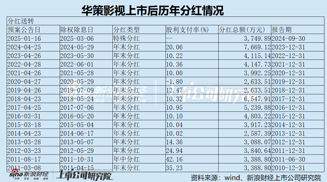 华策影视2025年首抛特别分红方案 多措并举成市值管理“领头羊”