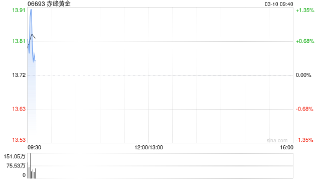 赤峰黄金3月10日上市 香港公开发售和国际发售均获轻微超额认购
