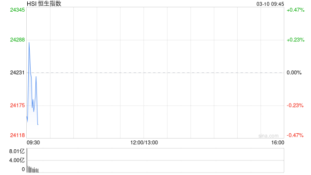快讯：恒指低开0.48% 科指跌0.35% 奈雪的茶跌超8%