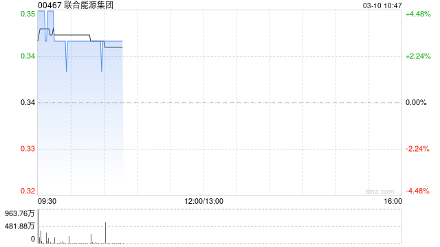 联合能源集团绩后涨逾3% 预期年度股东应占综合净利润约14.0亿至16.5亿港元