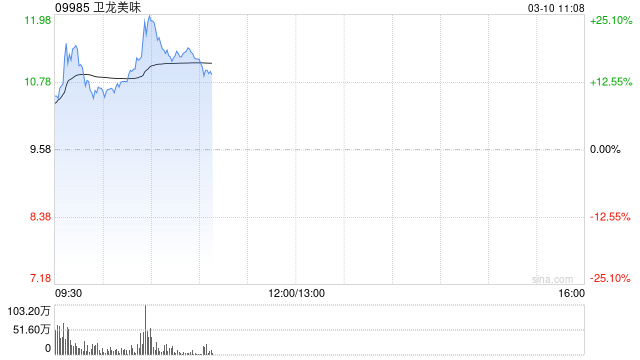 港股通标的今日正式调整 辣味龙头卫龙美味获纳入 开盘大涨19%