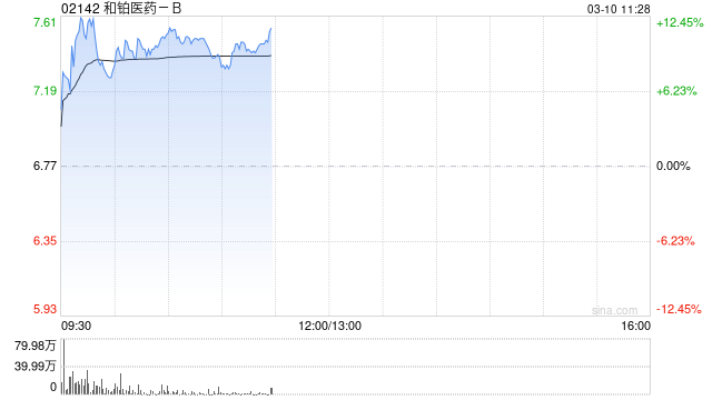 和铂医药-B早盘涨近10% 年内股价累计涨逾3倍