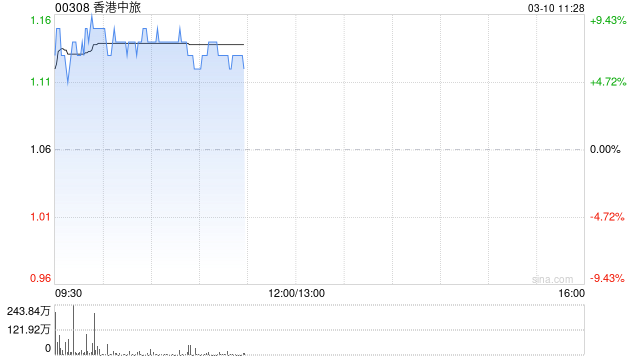 香港中旅盘中涨超9% 今日起获纳入港股通