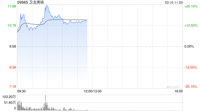 卫龙美味盘中大涨近22%创新高 获纳入港股通名单