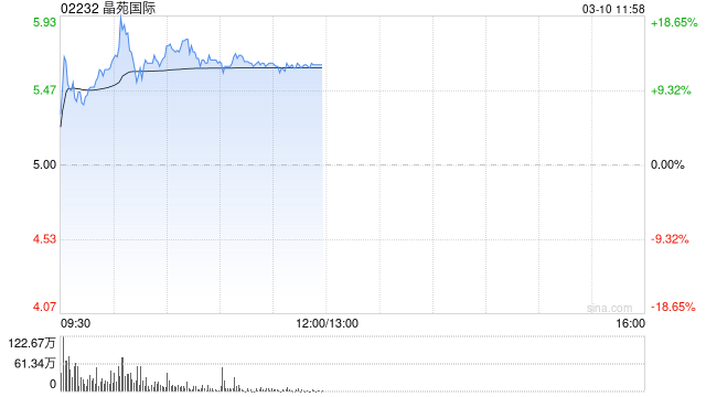 晶苑国际早盘涨超15% 公司获纳入港股通今日生效