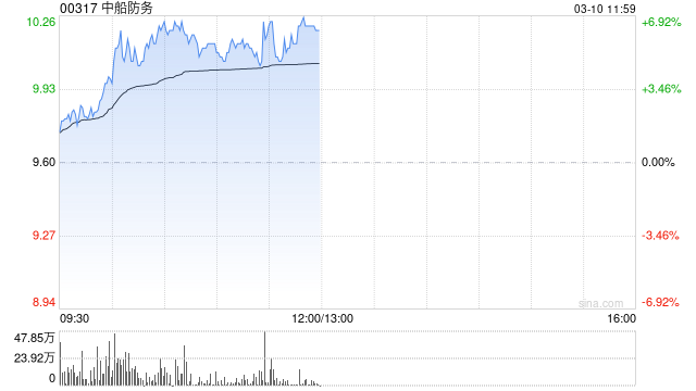 中船防务盘中涨近7% 机构称公司盈利将进入爆发期