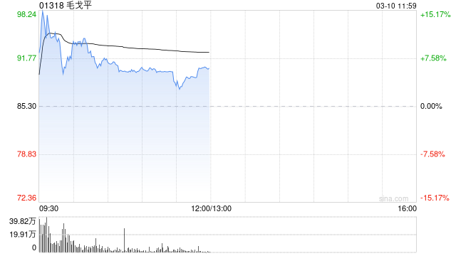 毛戈平早盘一度涨超14% 今日正式获纳入港股通