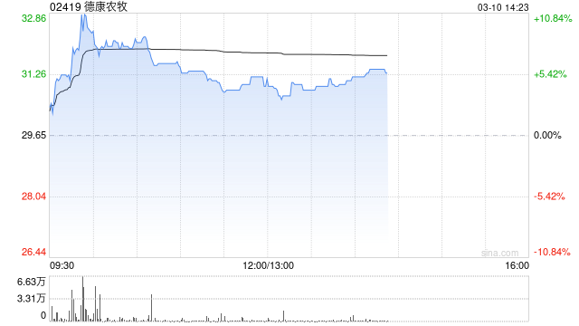 德康农牧午后张超3% 公司去年生猪销量同比增超20%