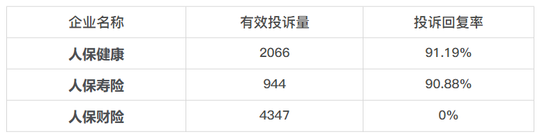 黑猫投诉中国人民保险集团成员投诉数据对比：人保财险投诉回复率为0%