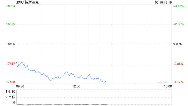 早盘：美股走低科技股领跌 特斯拉重挫逾8%