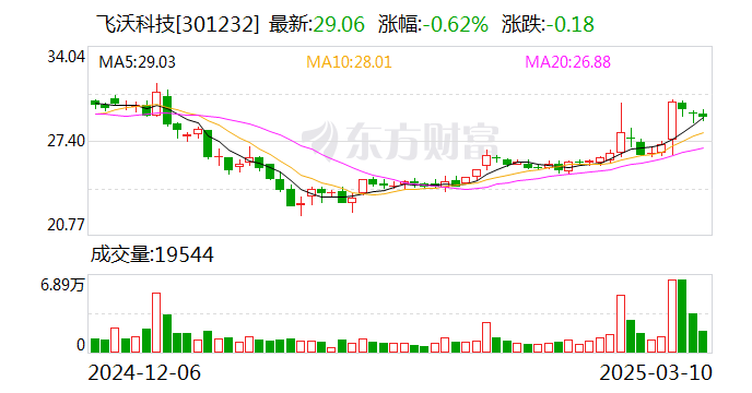 飞沃科技：公司产品能用于无人机领域