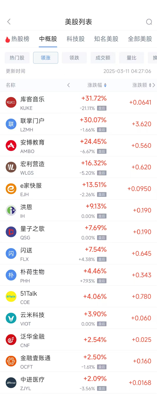 周一热门中概股普跌 台积电跌3.64%，阿里巴巴跌5.75%