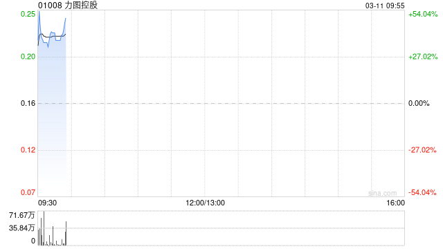 力图控股盈喜后大涨逾36% 预期年度公司拥有人应占溢利约6600万至1亿港元