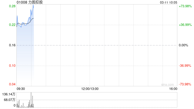 力图控股早盘大涨逾61% 预期年度股东应占溢利约6600万至1亿港元