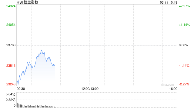 快讯：恒指低开2.14% 科指跌2.66% 机器人概念股全线下跌