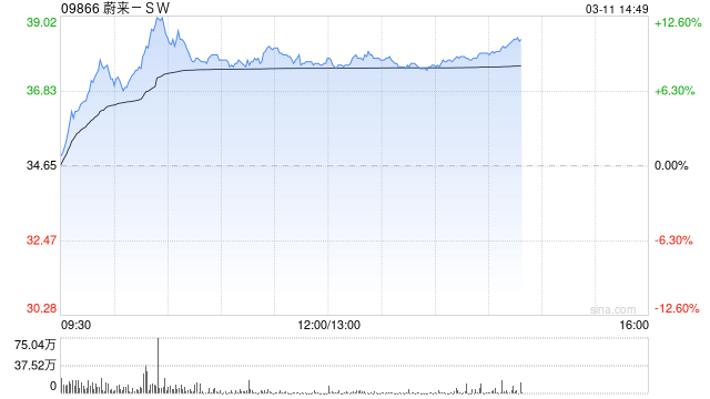 蔚来汽车涨8.66% 服务运营部门去年已经盈利