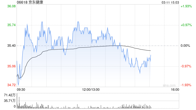 高盛：维持京东健康“买入”评级 上调目标价至36.7港元