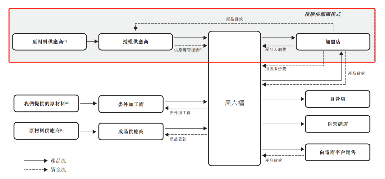 周六福二次赴港五战IPO：金价、费用飙升加盟店净减少250家 实控人兄弟八年瓜分超四成净利润