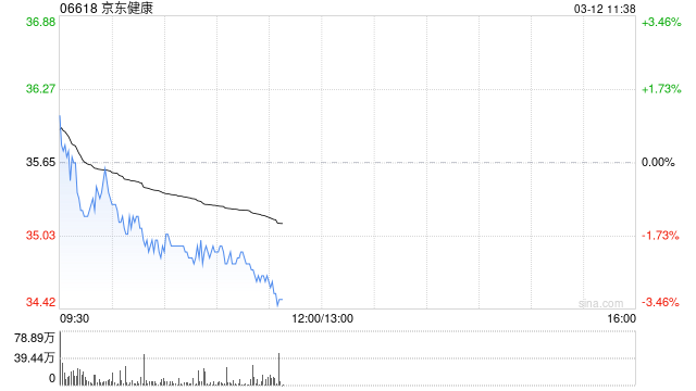中金：维持京东健康“跑赢行业”评级 上调目标价至41.8港元