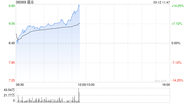 盛业早盘涨超5% 近日与辛巴达达成战略合作