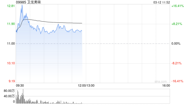 卫龙美味午前涨超5% 公司纳入港股通有望催化估值提升