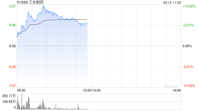 三生制药盘中涨超9% 东吴证券首次覆盖给予“买入”评级