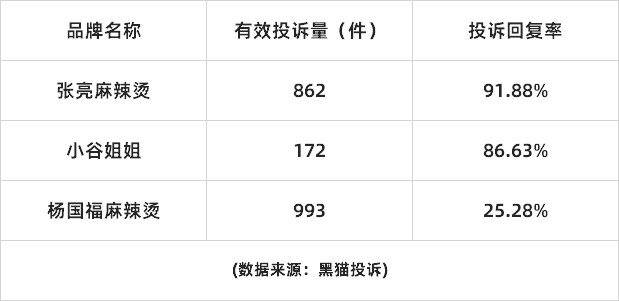 黑猫投诉麻辣烫品牌企业投诉数据对比：杨国福回复率不足3成