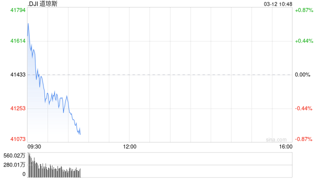早盘：美股涨跌不一 道指下跌190点