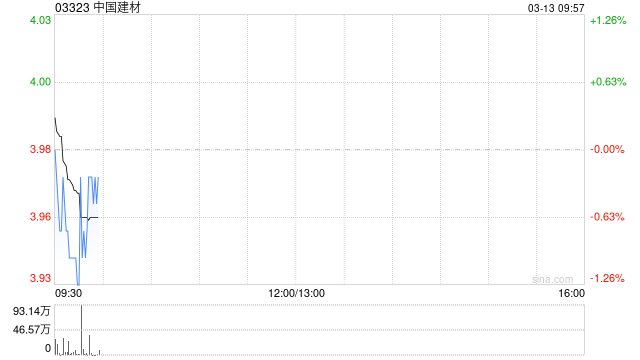 中国建材3月12日耗资约33.92亿港元回购并注销约8.42亿股