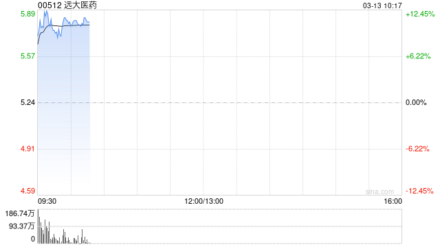 远大医药绩后高开逾10% 2024年归母净利润约24.70亿港元