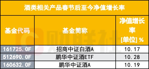 白酒也有救了？春节后多只白酒基金上涨超10%，高位入场的基民回本了吗？