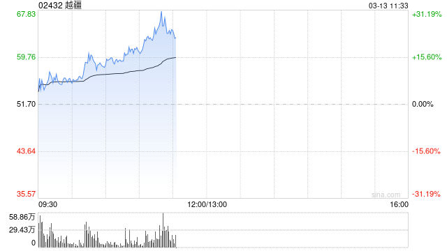 越疆早盘持续上涨逾15% 此前发布全球首款具身智能人形机器人