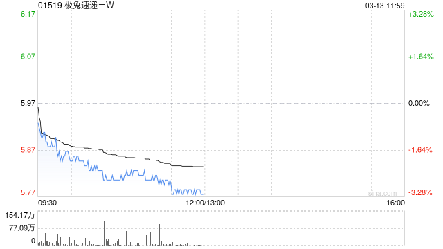 极兔速递-W3月12日斥资385.61万港元回购65万股