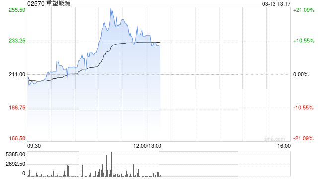 重塑能源盘中涨超20% 公司建议实施H股全流通