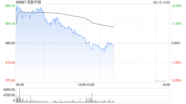 百胜中国3月11日斥资467.17万港元回购1.22万股