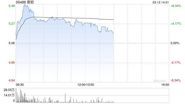 俄铝早盘涨超5% 公司为俄罗斯最大的铝冶炼供应商