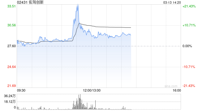 佑驾创新午前一度飙升逾22% 盘中创新高公司进入港股通名单